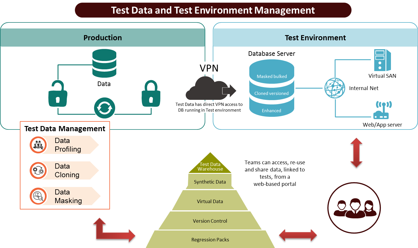Test Data and Test Environment Management TechArcis Solutions