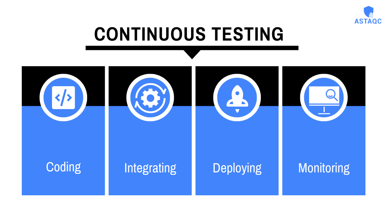 Continuous Testing and Its Role